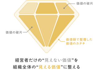 社長にだけしか見えていない”価値の破片”を集めて, 社員が組織の"教科書"として使えるカタチに整える記事作成サービス価値録〈カチログ〉