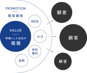 ブランディングと販促物の関係を表した図